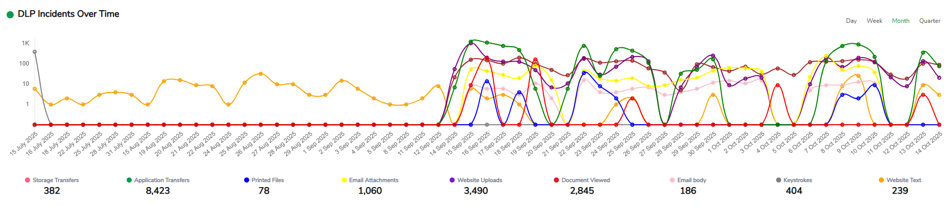 INSIGHT_General_ DLP_Incidents_Over_Time.png